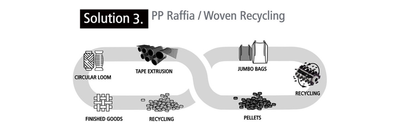 In-house plastic recycling solution, recycling process, woven bag recycling In-house plastic recycling solution, recycling process, woven bag recycling